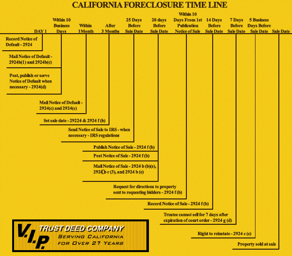 California Foreclosure Timeline